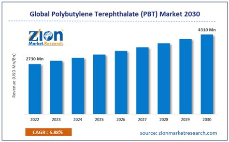 Polybutylene Terephthalate (PBT) Market Size.